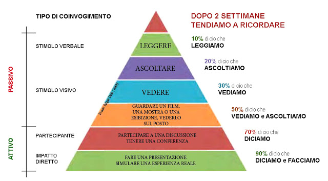 cono di dale per ricordare tutto