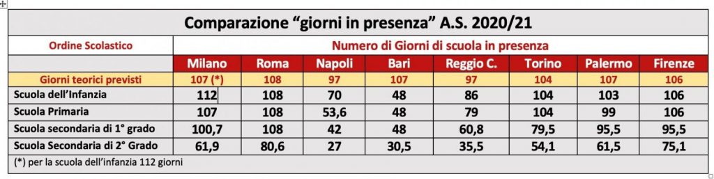 comparazione giorni in presenza save the children